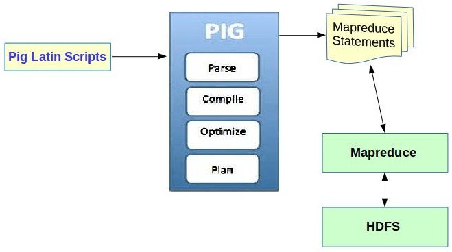 Big Data Apache server logs analysis using Pig and Python