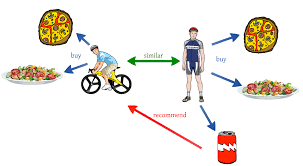 Collaborative filtering and content-based filtering Recommender Sytems